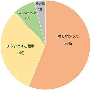 手術の痛みに関するアンケート結果