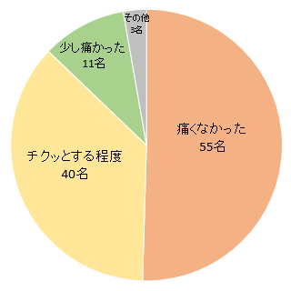 手術の痛みに関するアンケート結果