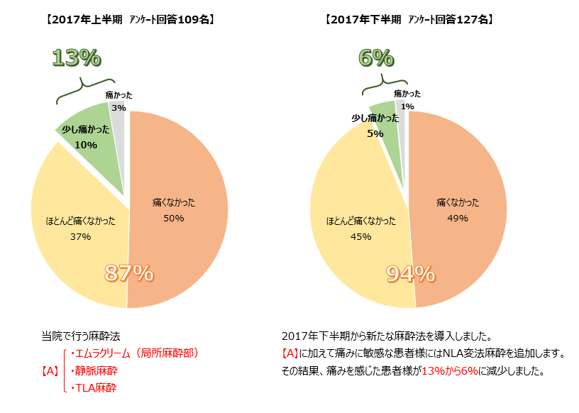 手術の痛みに関するアンケート結果