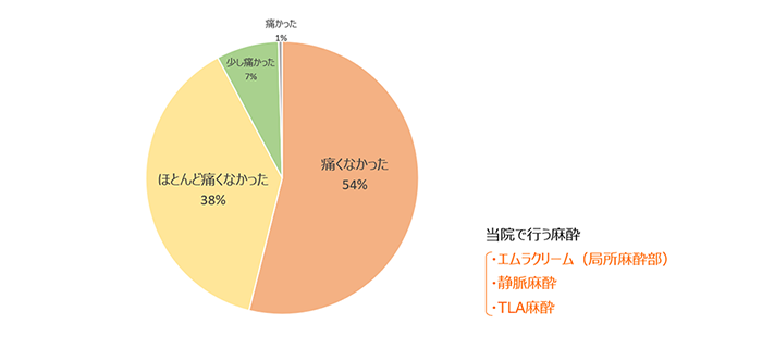手術の痛みに関するアンケート結果